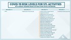 Coronavirus Risk Chart Assessment Ranking Activities Ksdk