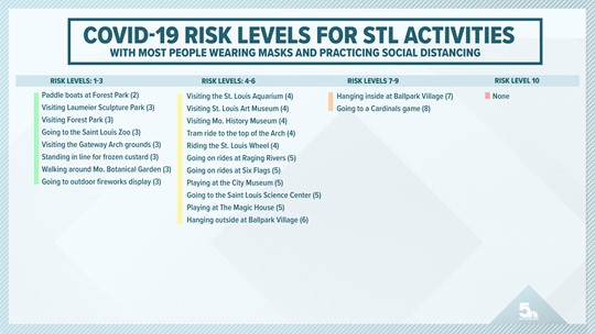 Coronavirus Risk Chart Assessment Ranking Activities Ksdk