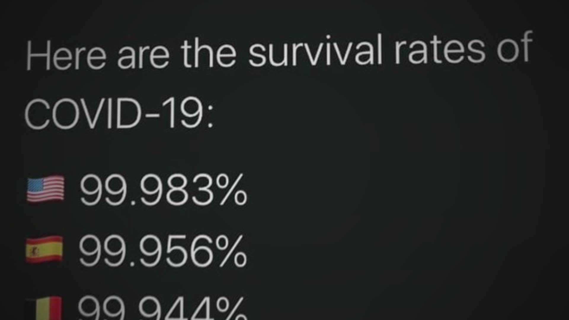 The true survival rate is lower than the one depicted in this post.