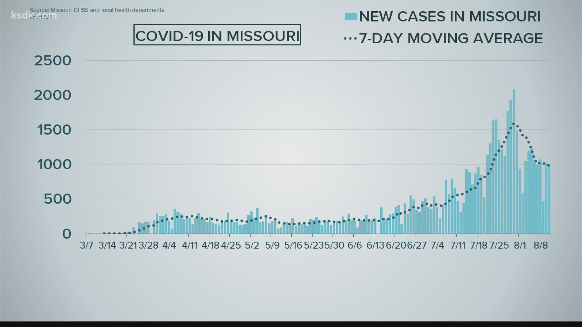 Coronavirus update: The latest numbers from our 10 p.m. newscast on Aug. 11