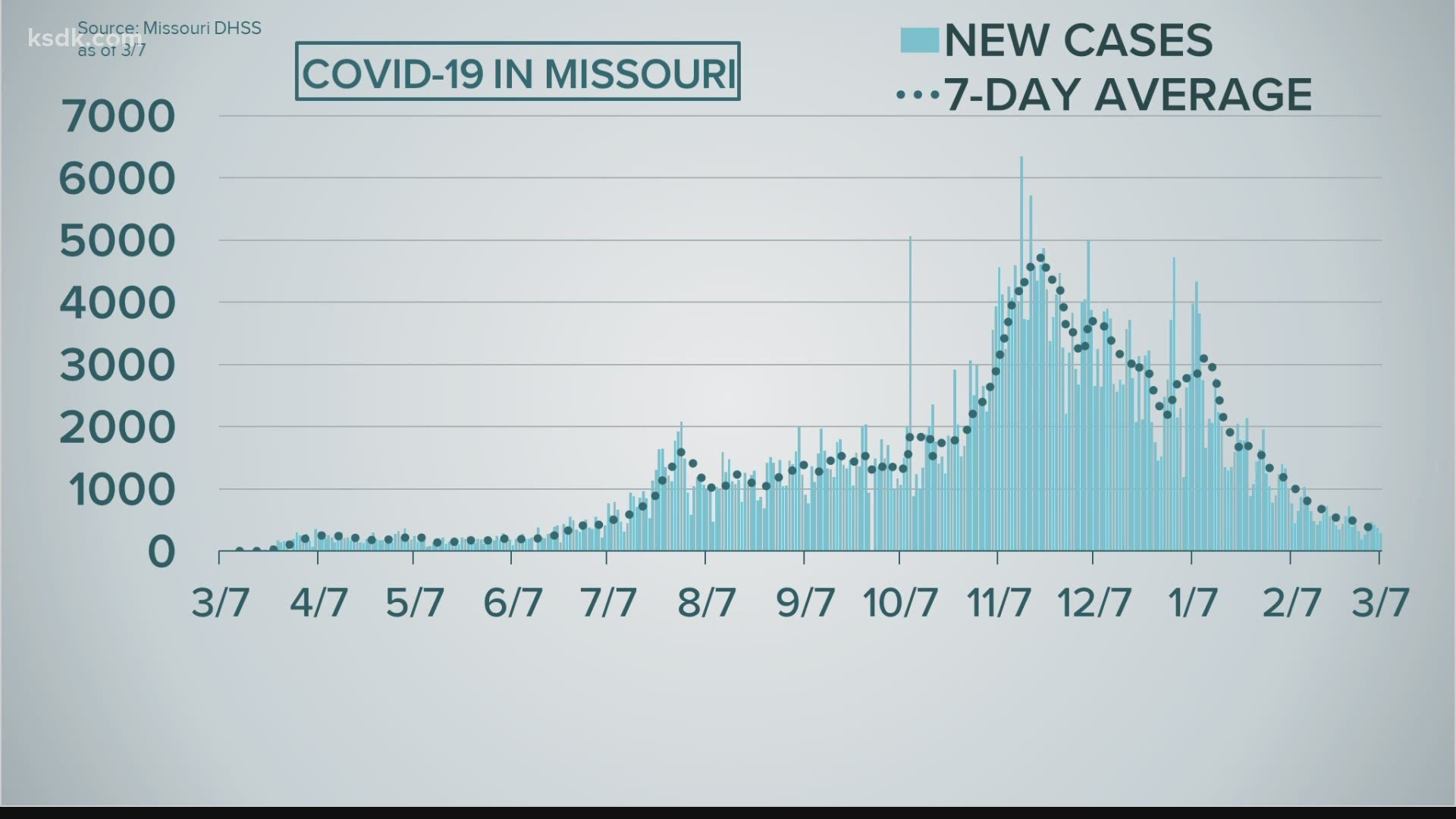 The state hasn't seen single-day case counts this low since last June