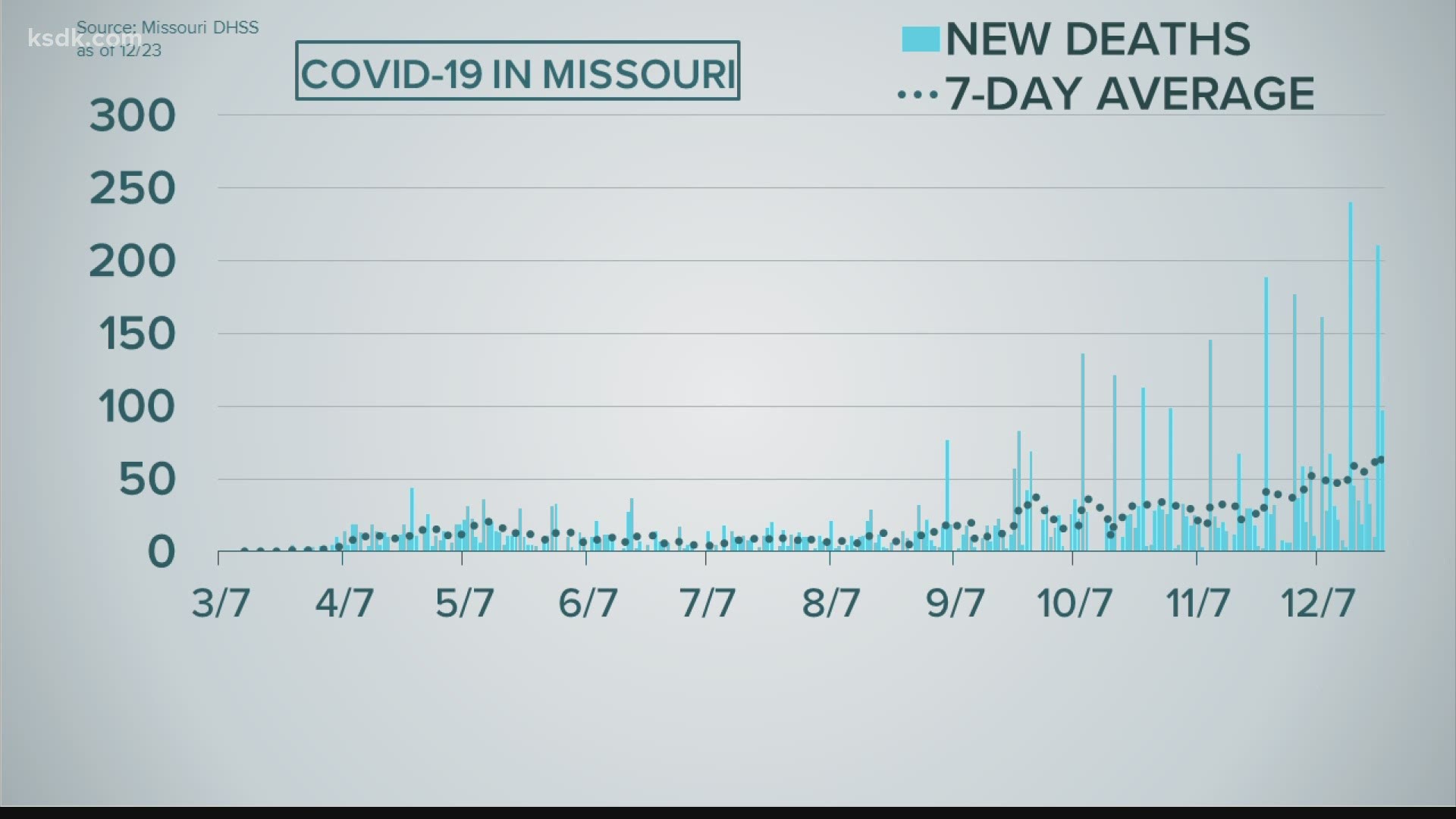 Missouri reported more than 200 new COVID deaths Tuesday, but most were not from this month