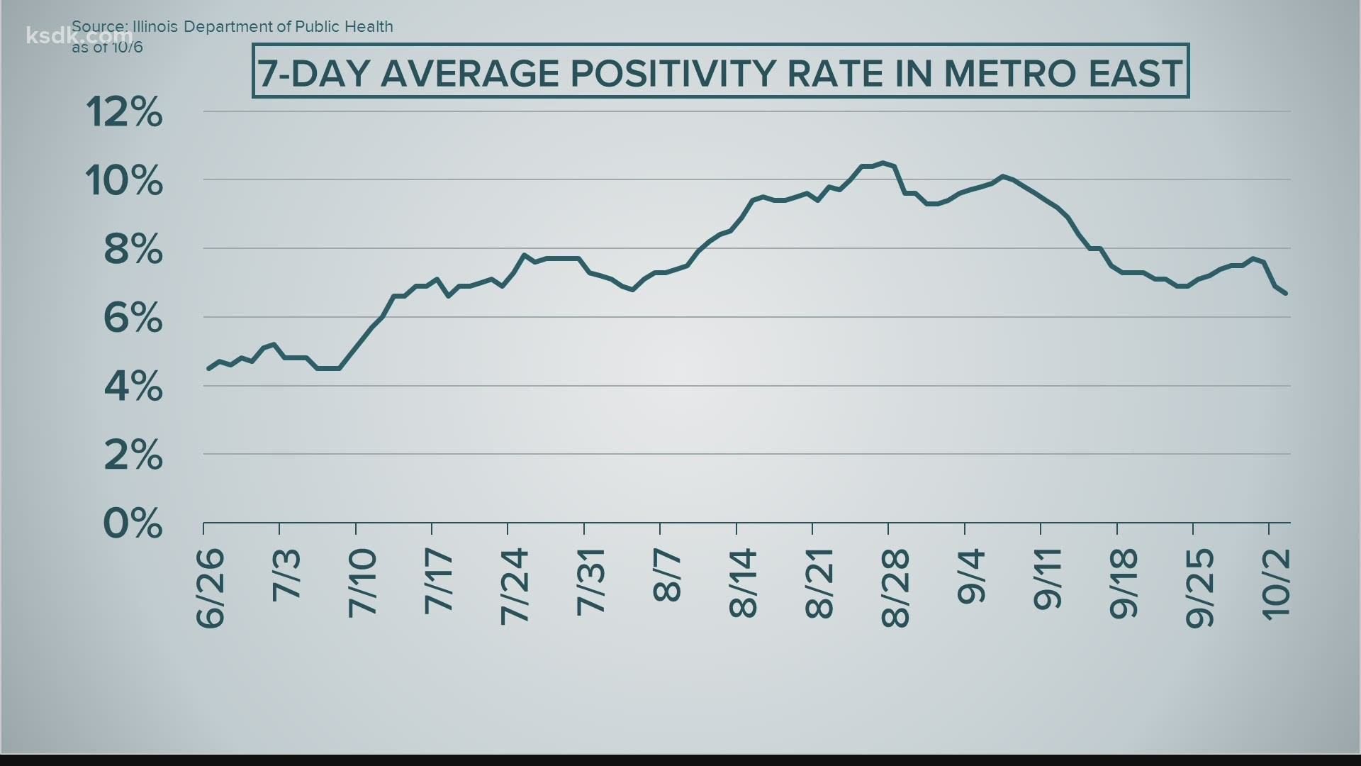 The region's positivity rate dropped to a new low of 6.3% Wednesday morning.
