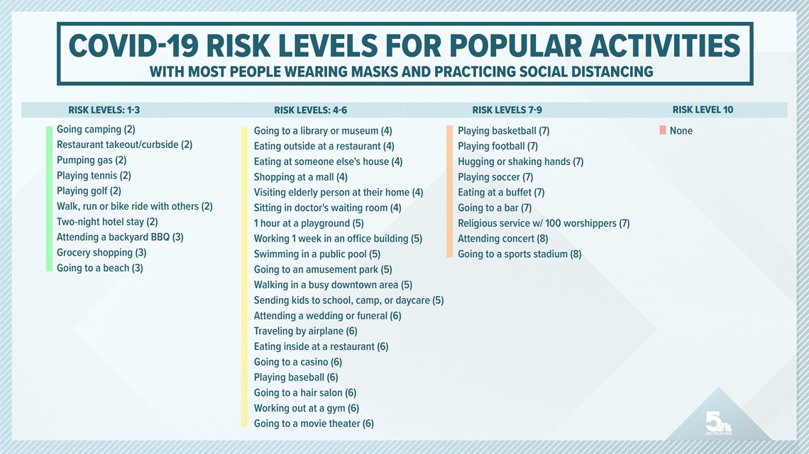 Coronavirus risk chart assessment: Ranking activities | ksdk.com