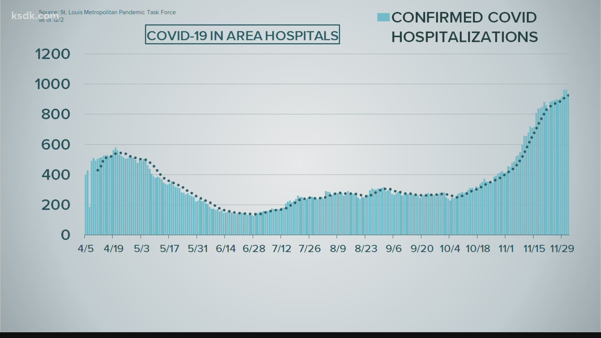 934 COVID-19 patients in area hospitals yesterday, down from 962 patients Tuesday