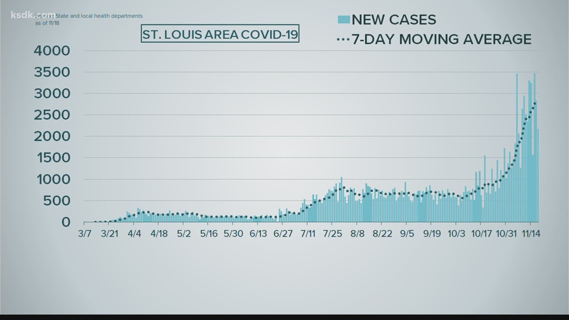 Coronavirus update: The latest numbers from around the St. Louis area from our 4 p.m. newscast ...