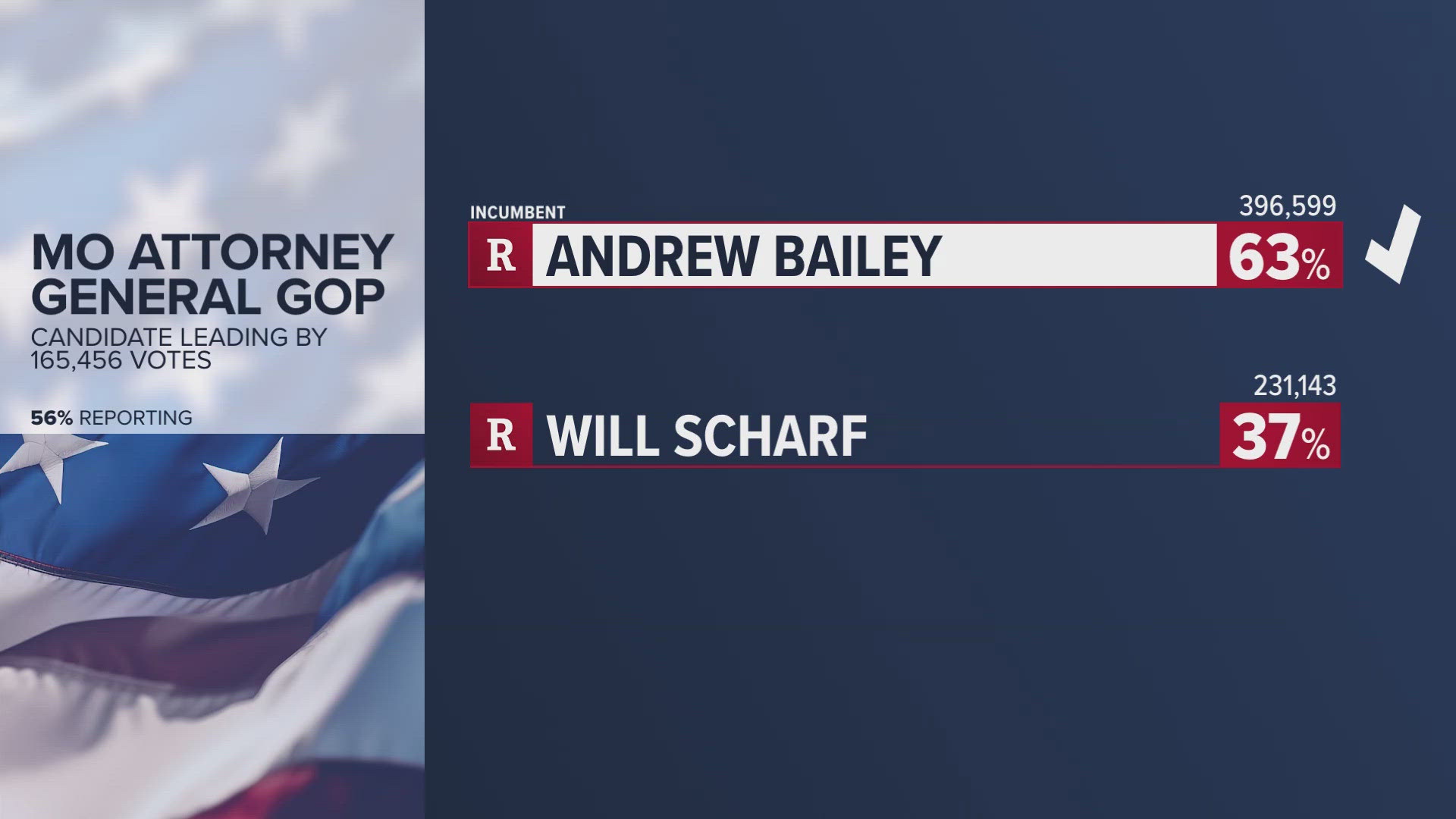 Candidate Will Scharf conceded Tuesday evening to incumbent Andrew Bailey in the Republican primary for Missouri attorney general. "Tonight we came up short."