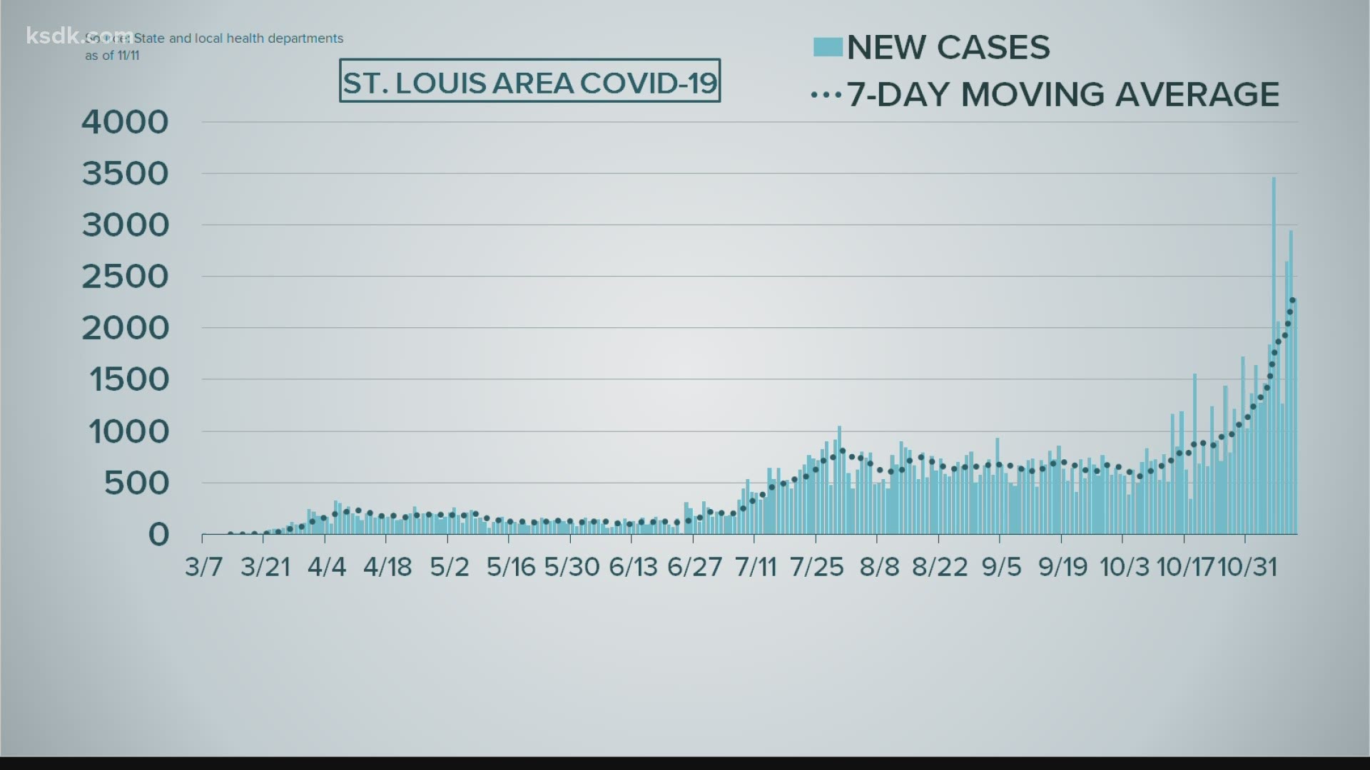 The seven-day average has been climbing sharply since the last week of October and is up to 2,359 cases per day