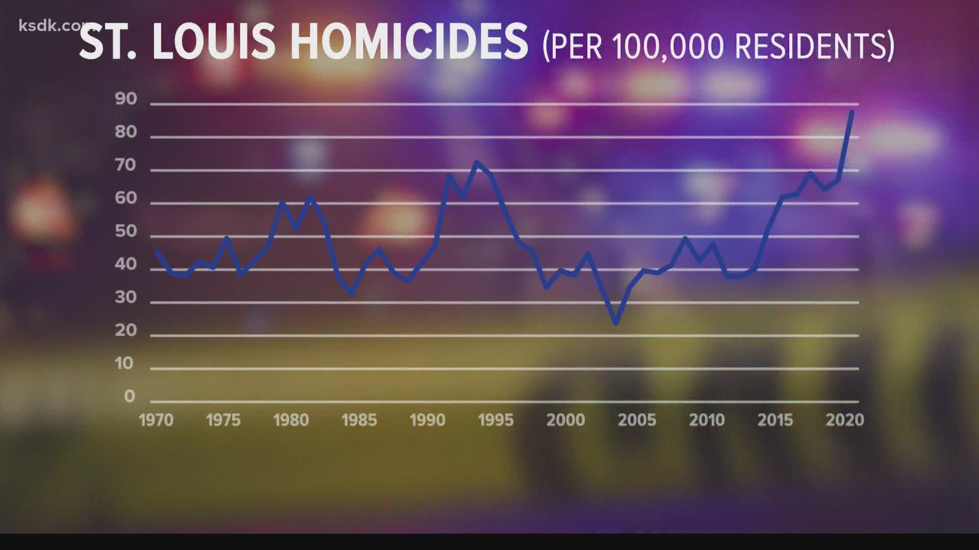 Per capita, the homicide rate in St. Louis in 2020 was the highest the city has ever recorded.