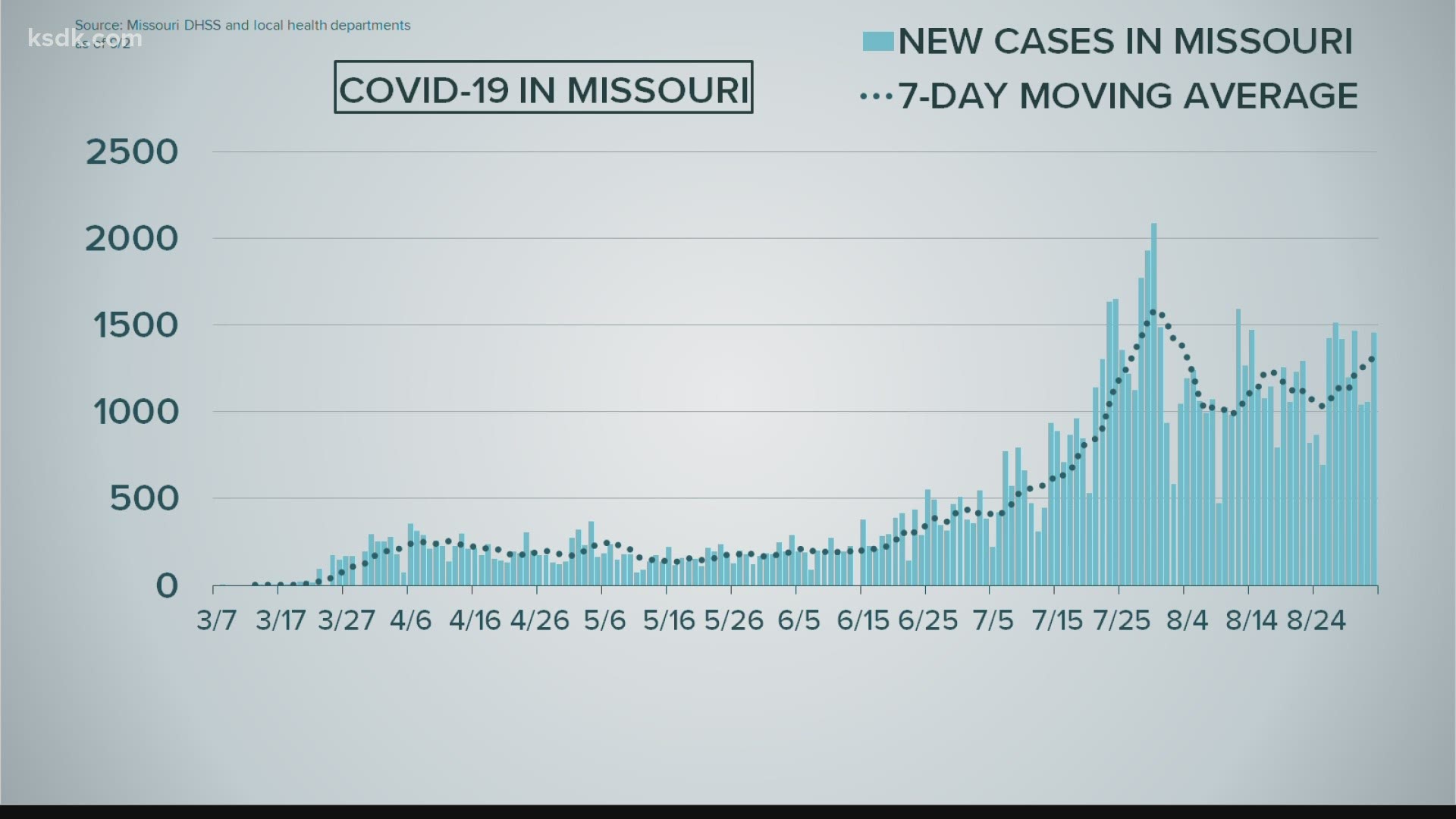 In the St. Louis area, the number of confirmed COVID-19 hospitalizations decreased