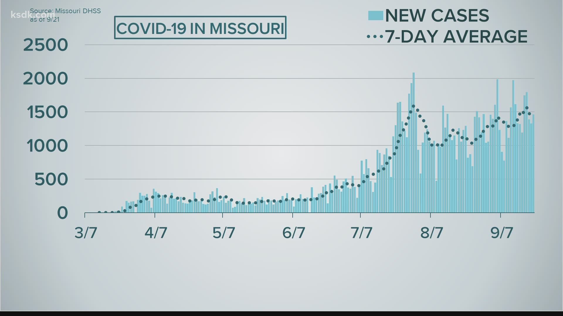 Missouri has reported more than one thousand COVID-19 hospitalizations for the fourth day in a row.