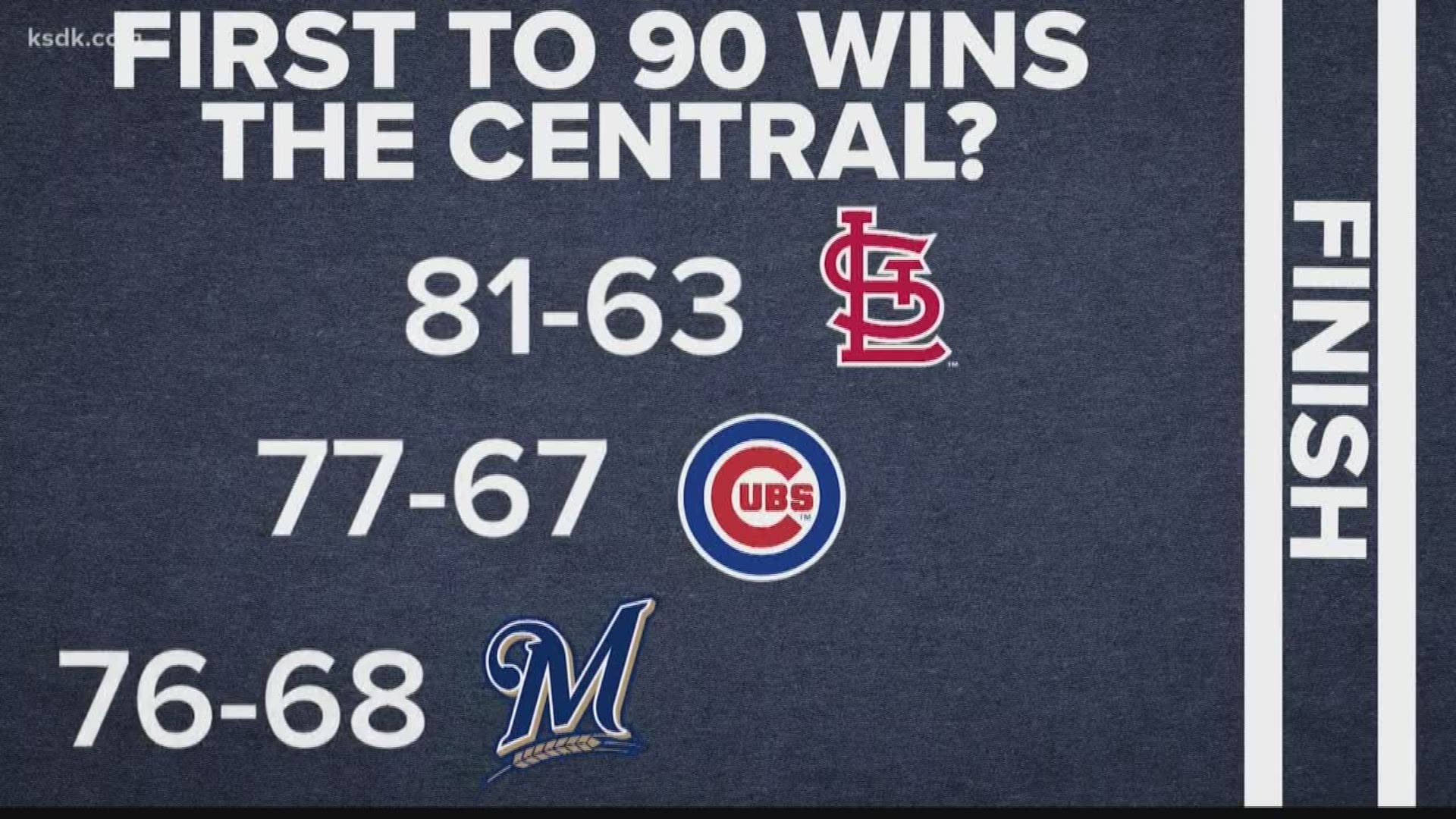 If the Cardinals play just .500 baseball from this point forward, the Cubs will have to go 13-5 to catch them in the Central... Here's a schedule breakdown.