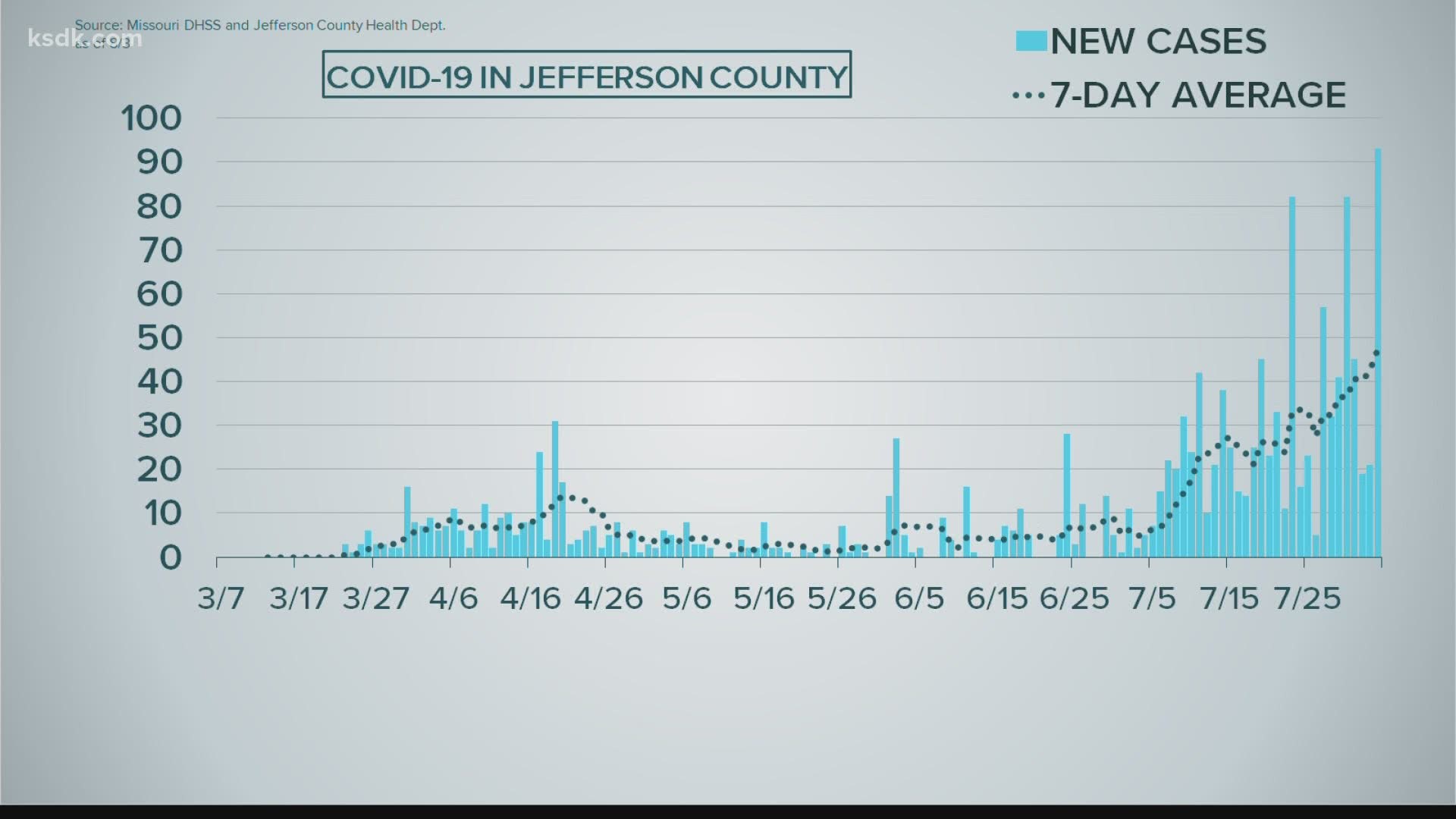 Coronavirus update: The latest numbers from our 4 p.m. newscast on Aug. 4