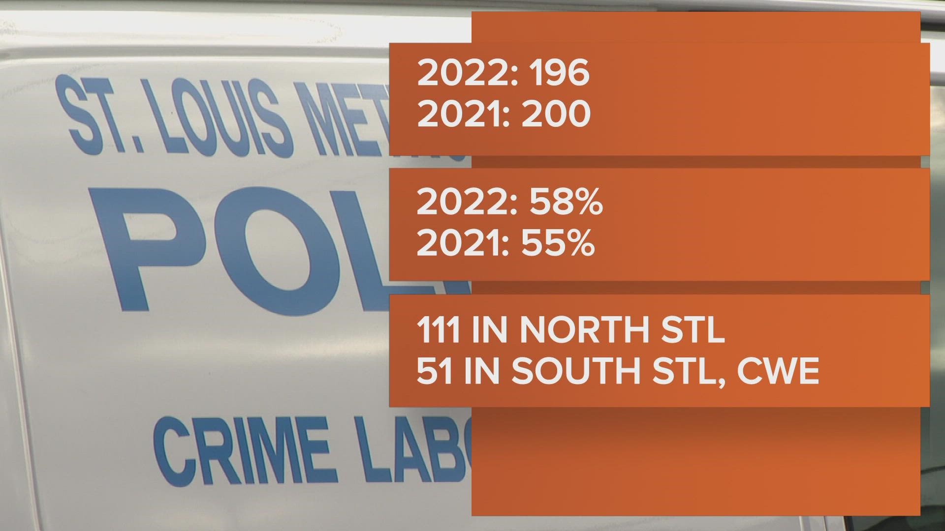 This year, St. Louis City police reported 196 homicides so far in 2022. About 58% of those cases were solved.