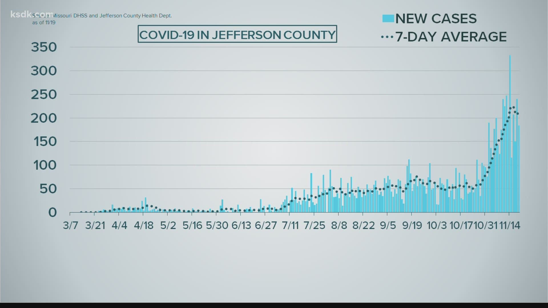 The number aren't good, but the new COVID-19 cases are declining slightly in several counties in the area
