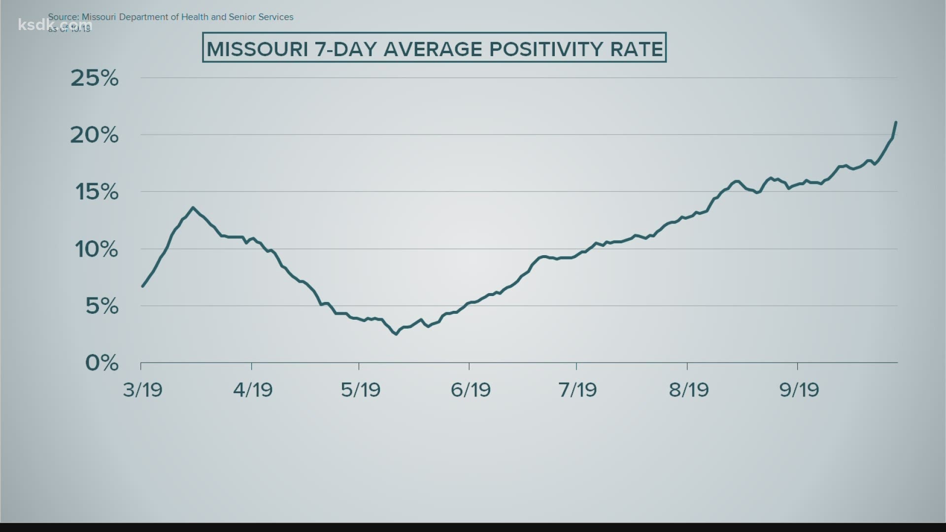 The state of Missouri is averaging 16 hundred new confirmed COVID-19 cases every day right now
