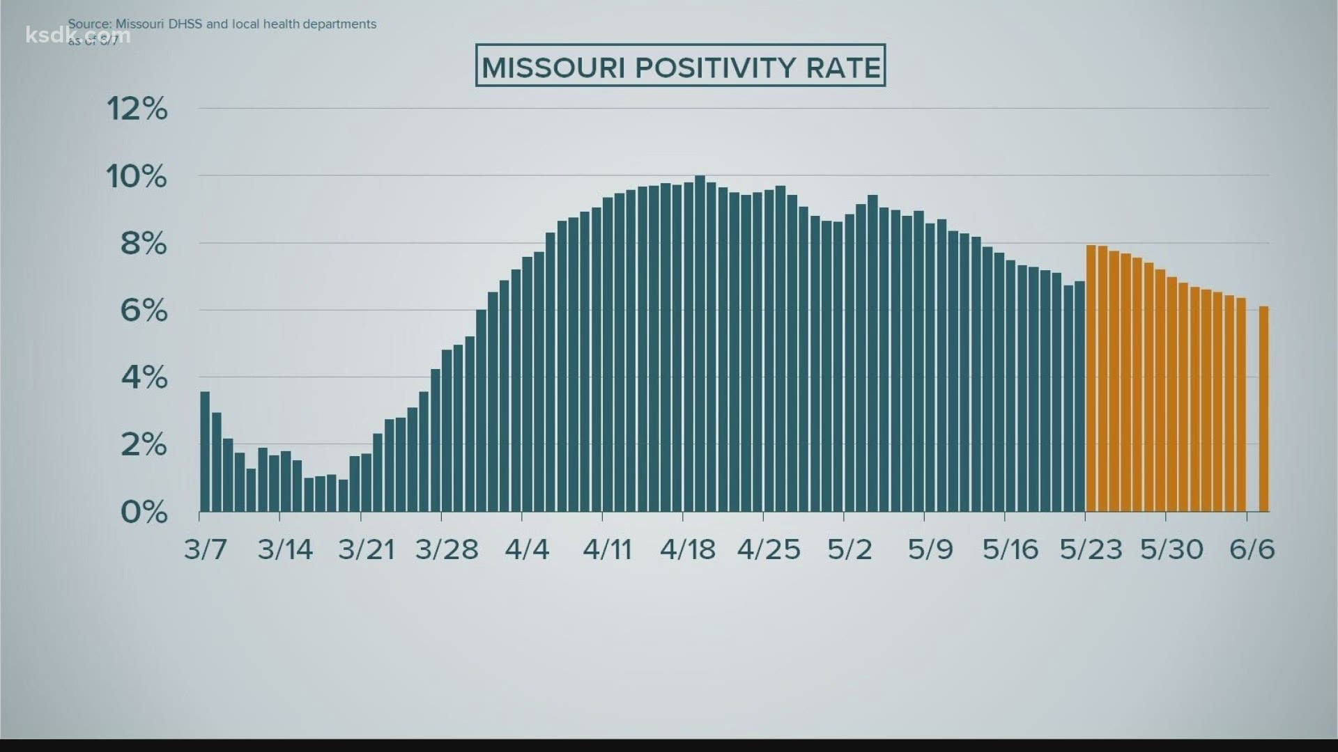 As of June 8, Missouri's coronavirus positivity rate continues to decline despite an increase in confirmed cases.