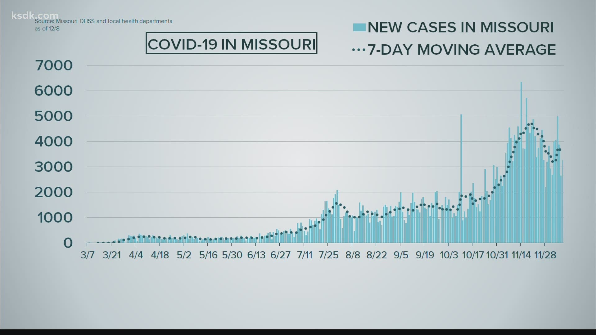 The state reported 3,250 new cases on Tuesday
