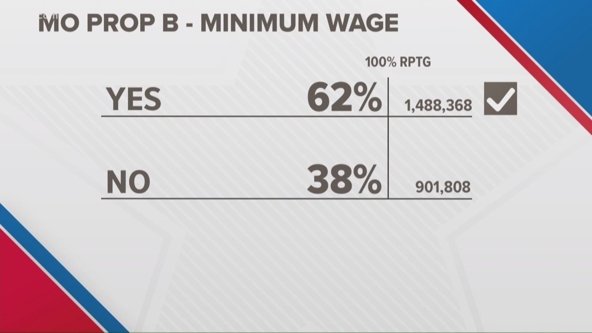 AP: Prop B To Raise Missouri Minimum Wage Passes | Ksdk.com