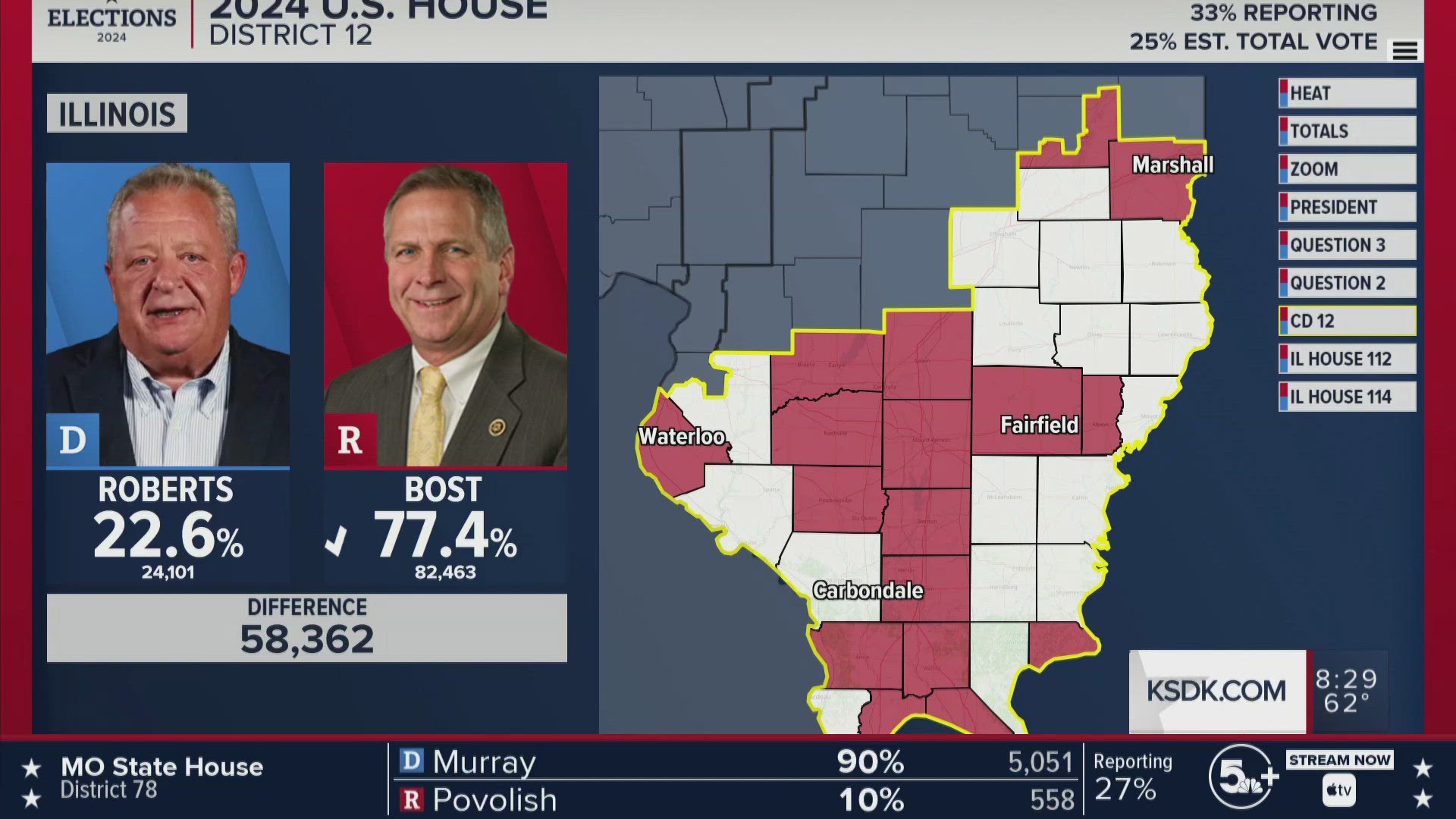 Mike Bost wins Illinois' 12th District, AP says. He defeated Democrat Brian Roberts.