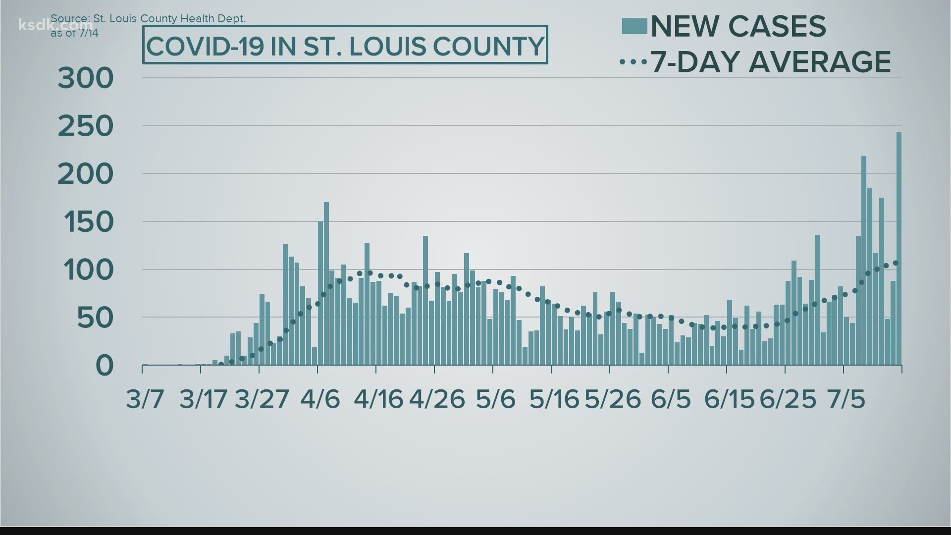 St. Louis County is looking to bring in more contact tracers as the area reaches an all-time high of coronavirus cases.