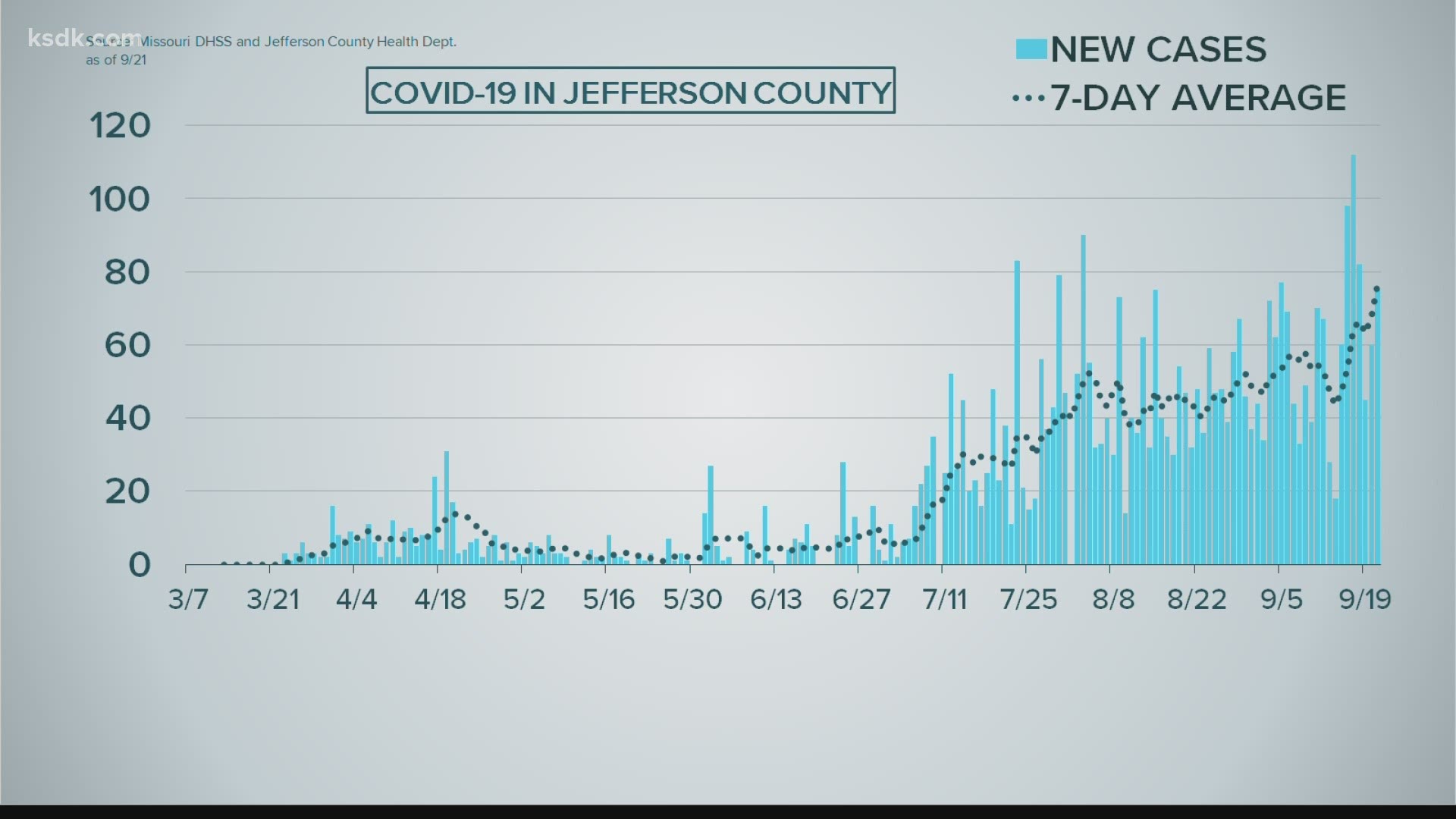 That's the fourth highest single day count for Jefferson County