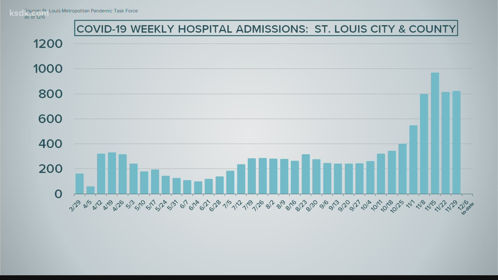 The latest COVID-19 numbers in the St. Louis area