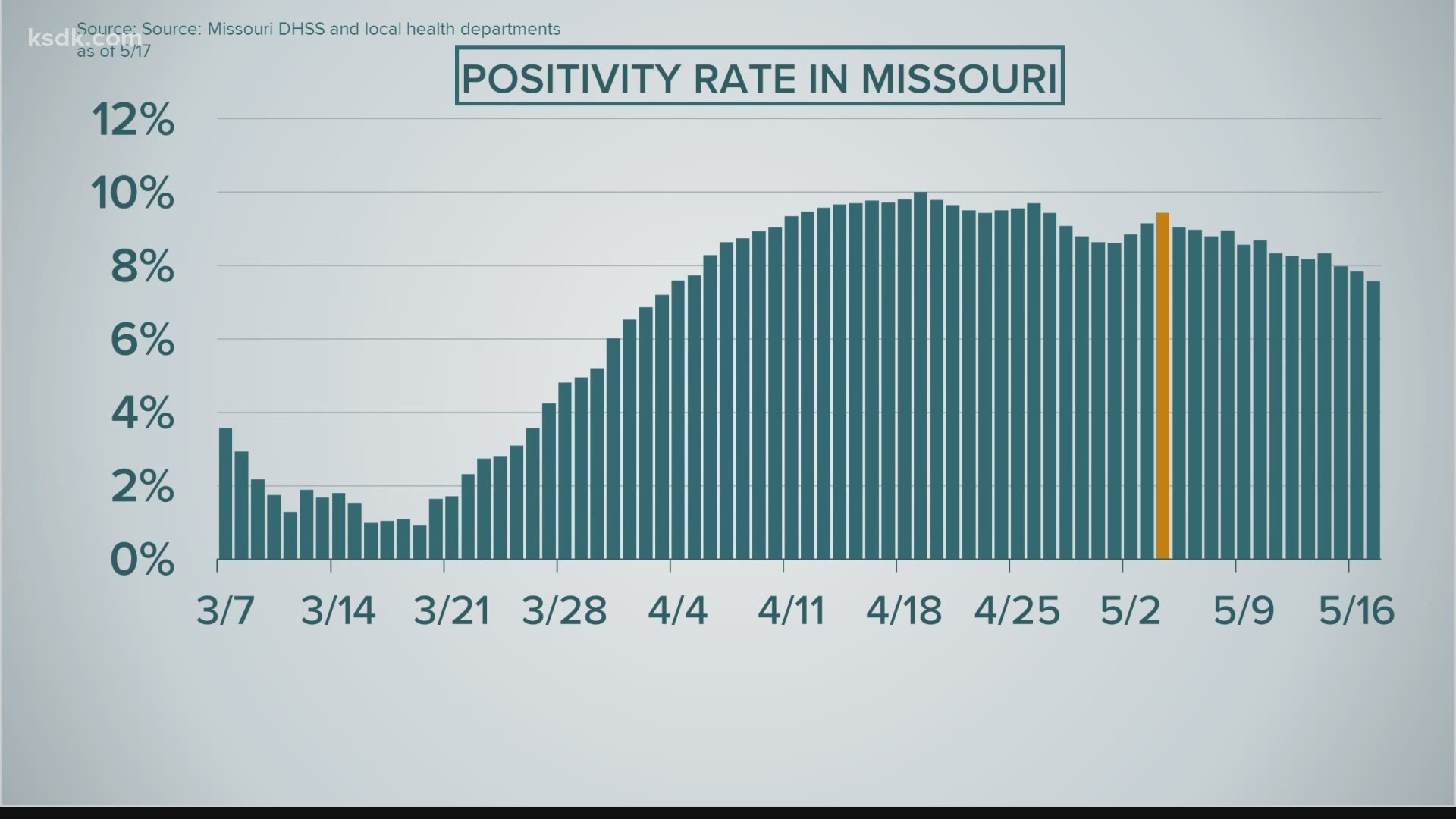 Increased testing capacity has helped lower the positivity rate in the state since May 4