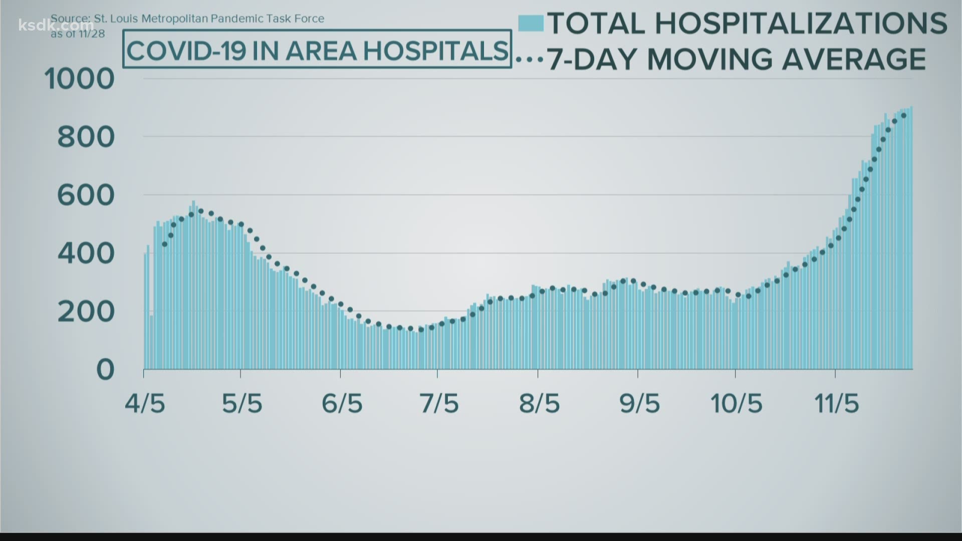 St. Louis area hospitals more record COVID-19 numbers | www.bagssaleusa.com