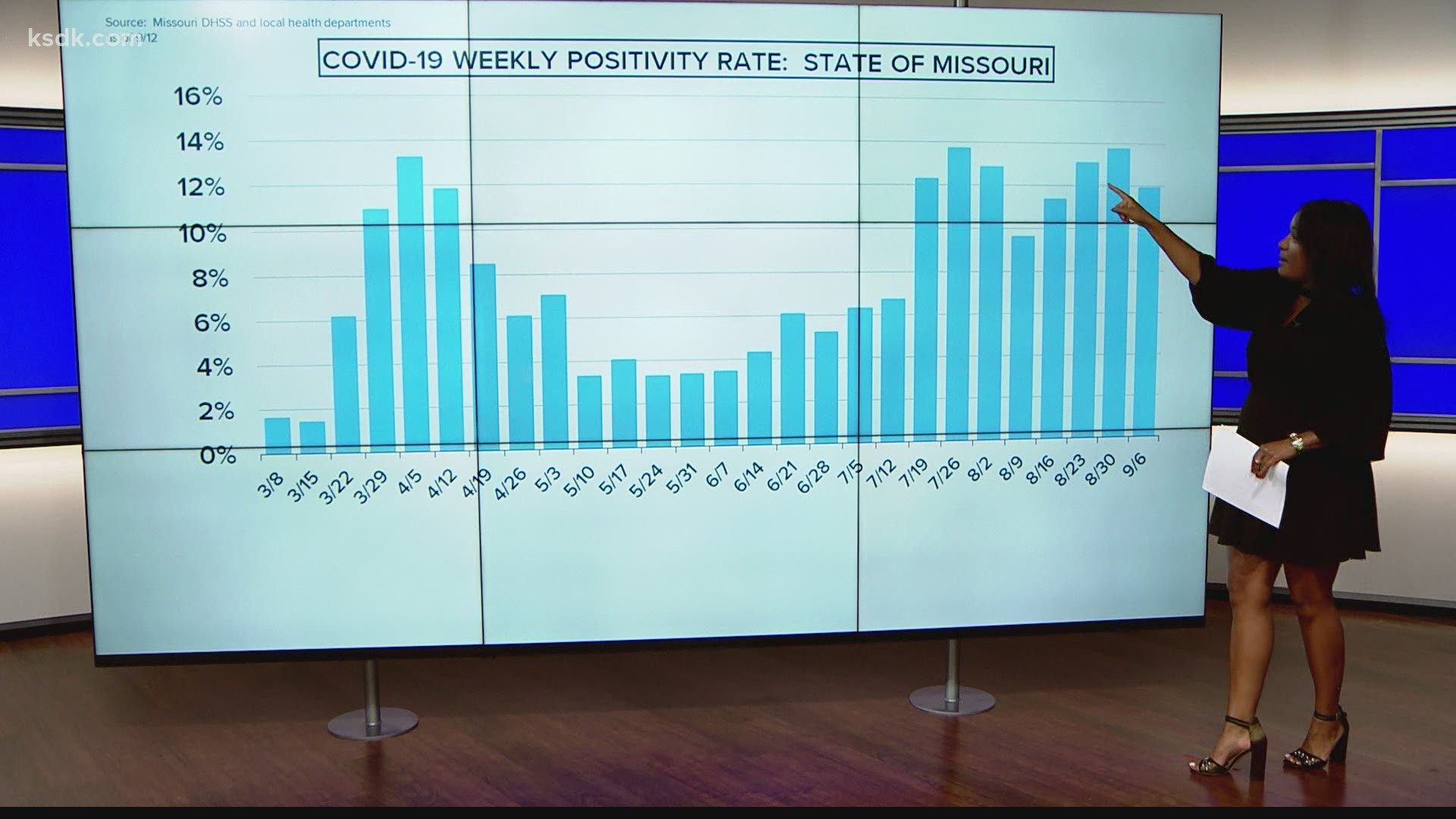 Data for the State of Missouri, shows when testing is up, the postivity rate dips. When testing goes down, the percentage of positive tests ticks back up