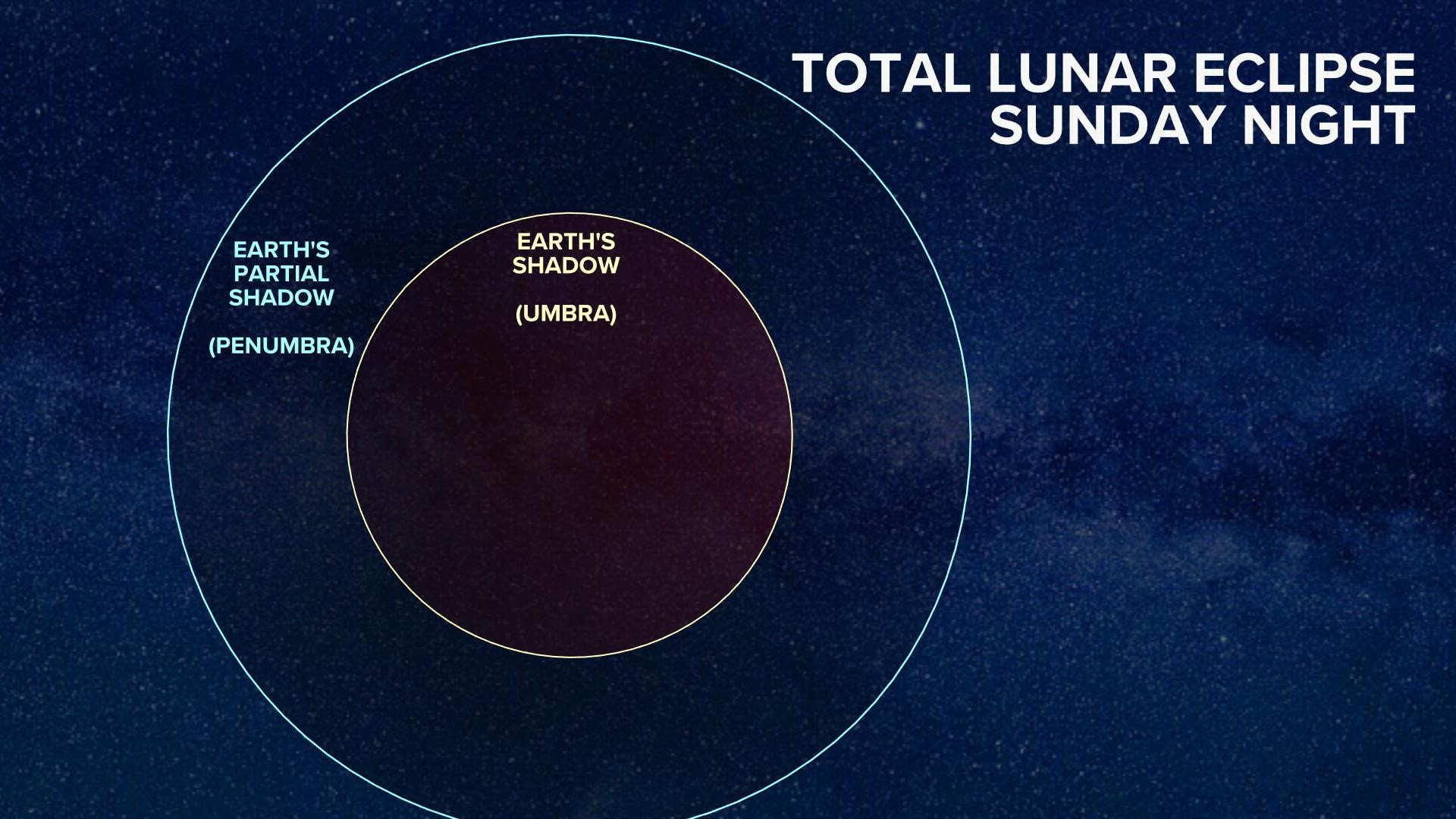 Total lunar eclipse Sunday night