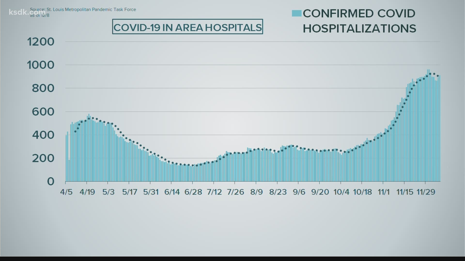 Officials worry the Christmas holiday could cause more virus spread.