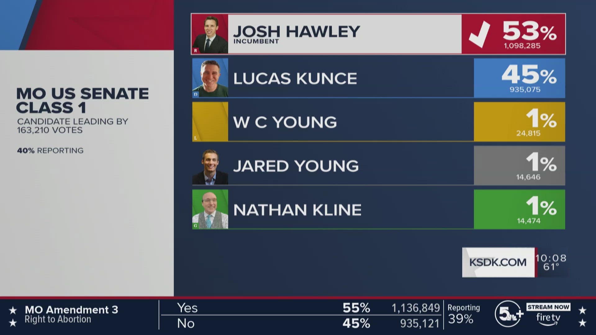 Republican U.S. Sen. Josh Hawley won reelection Tuesday in Missouri, fending off a challenge from Democrat Lucas Kunce. 