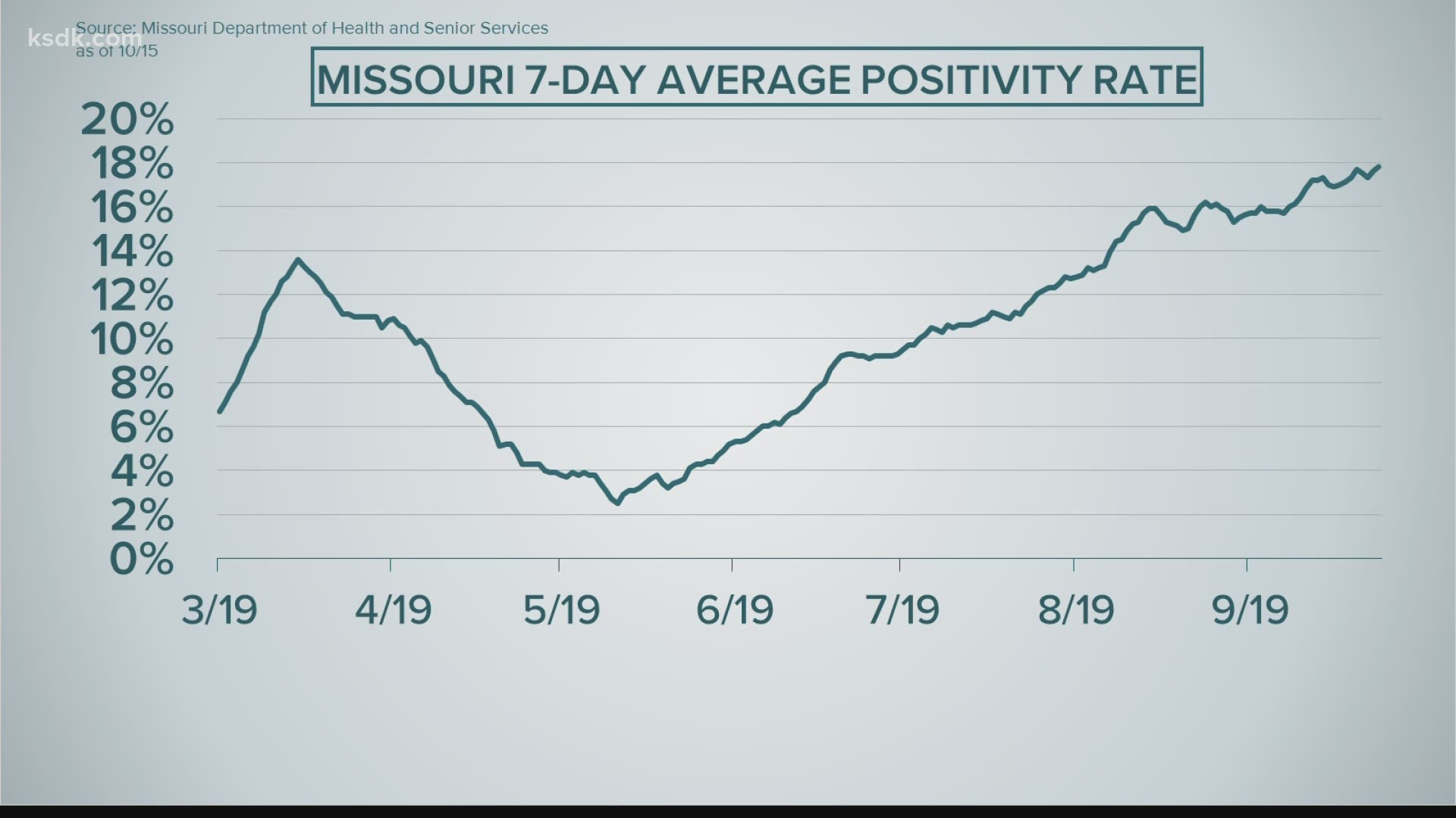 The 7-day average positivity rate is now at an all-time high