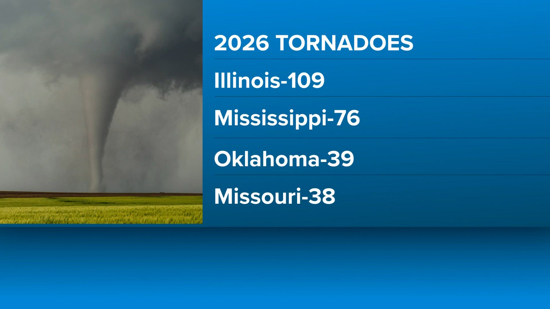 Illinois reported 109 tornadoes so far this year | ksdk.com