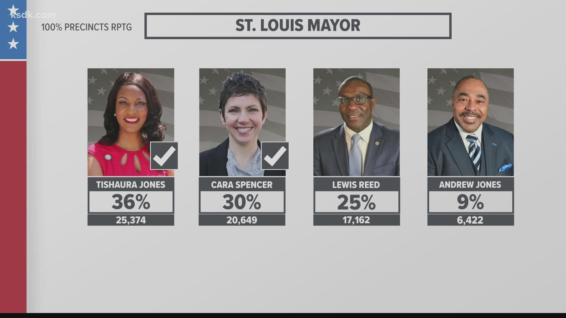 On average, voters cast 1.56 ballots for mayor Tuesday