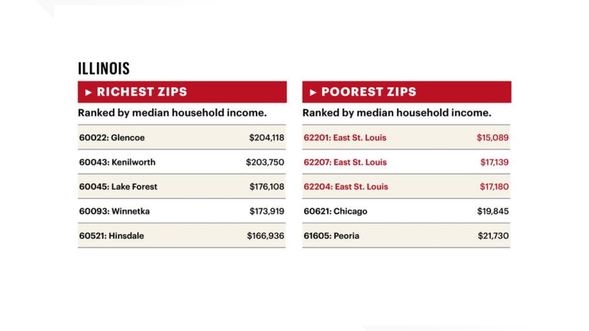 St. Louis' wealthiest and poorest ZIP codes