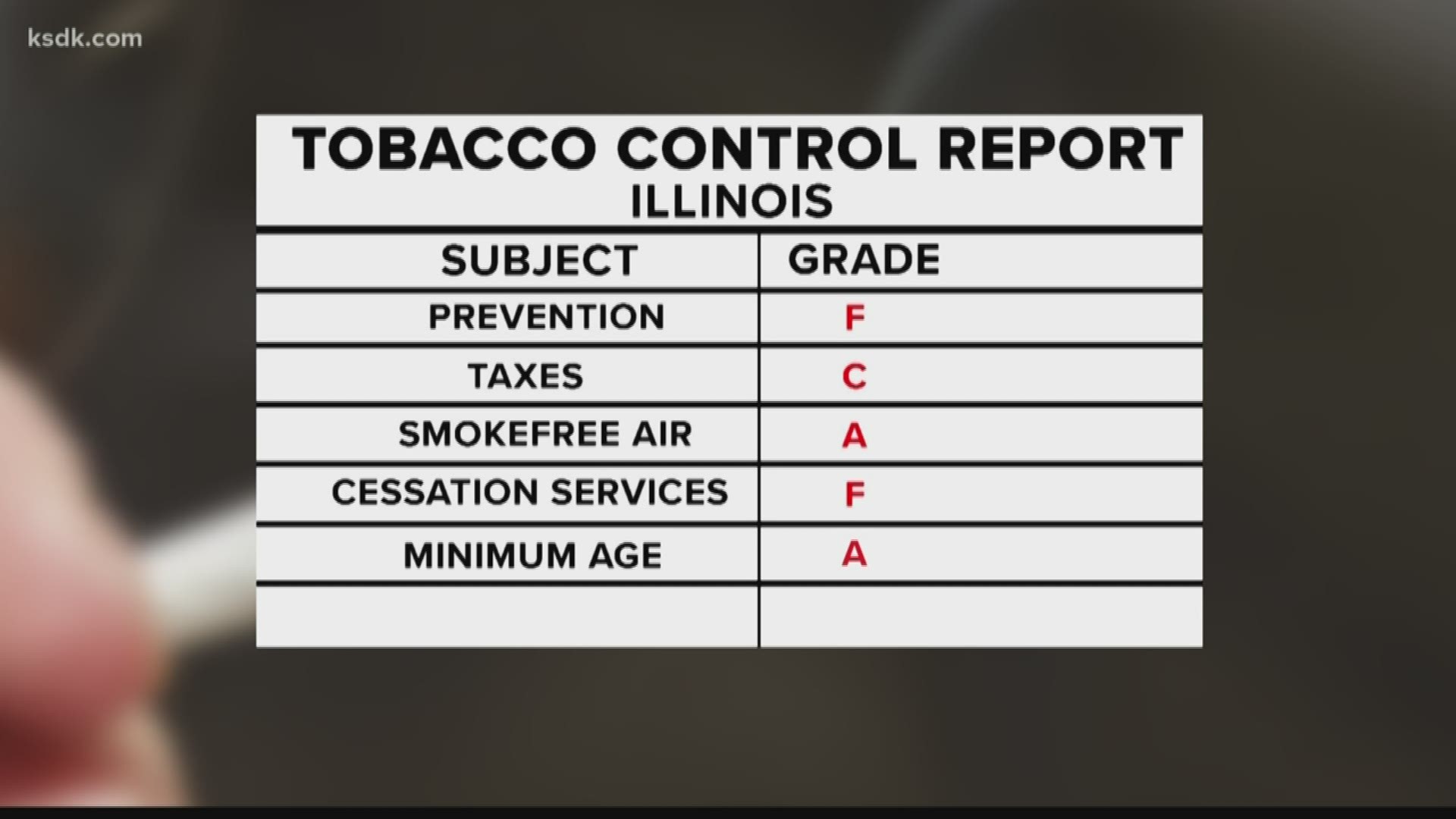 Missouri got four failing grades in this year's tobacco control report