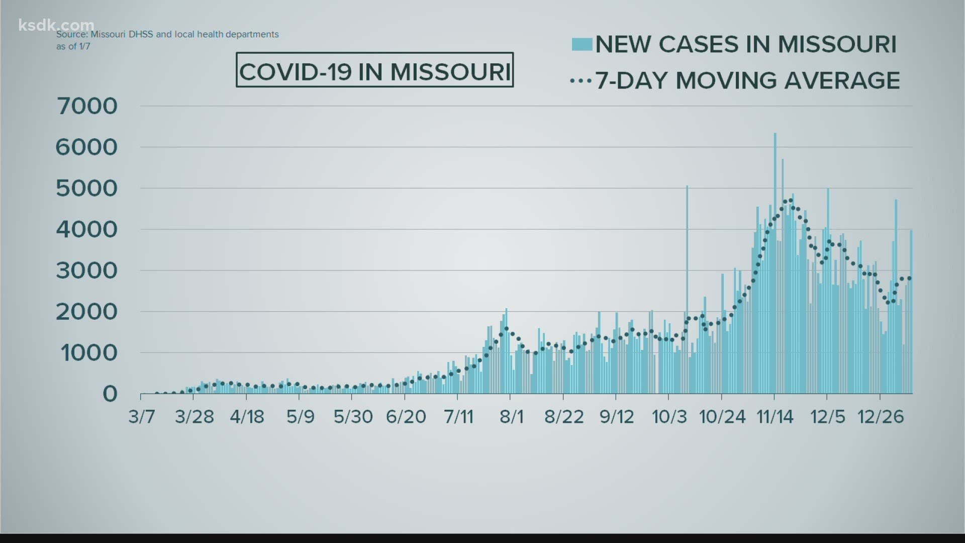 Missouri reported an above-average number of new confirmed Covid-19 cases Thursday