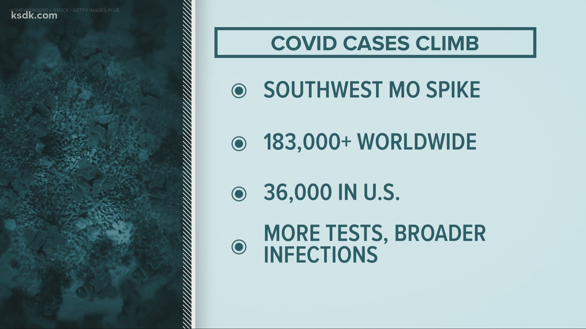Experts are saying though COVID-19 cases have increased, we are not in the second wave.