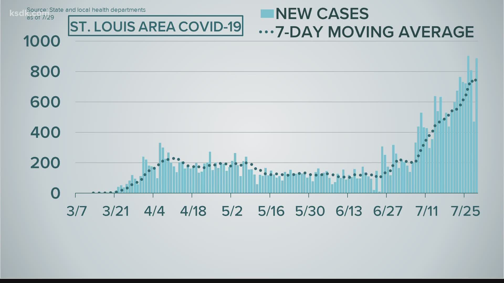 Both Missouri and the St. Louis area continue to see large increases in the number of COVID-19 cases