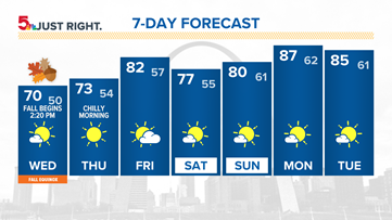 St. Louis forecast: Autumn weather returns to St. Louis