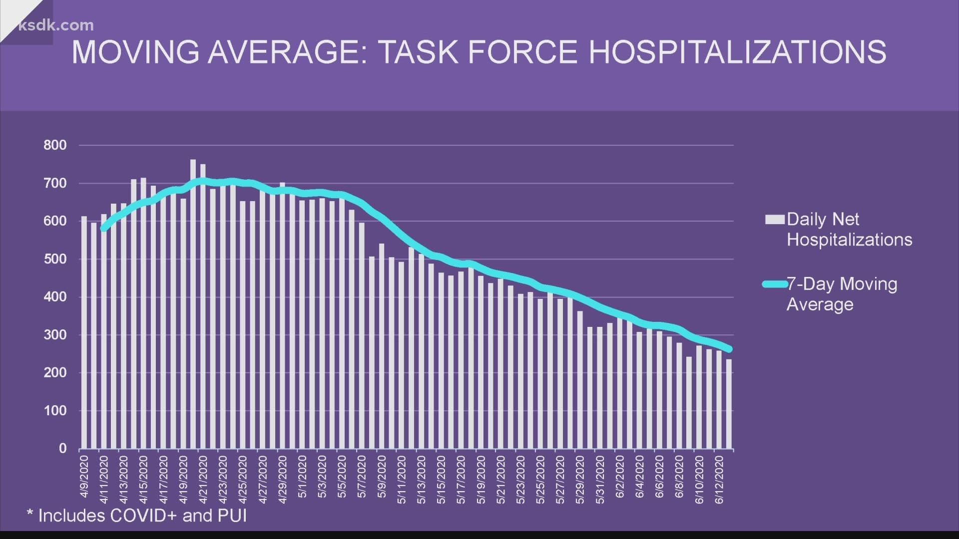 The seven-day moving average of hospitalizations continued its downward trend, decreasing from 274 on Friday to 263 on Saturday