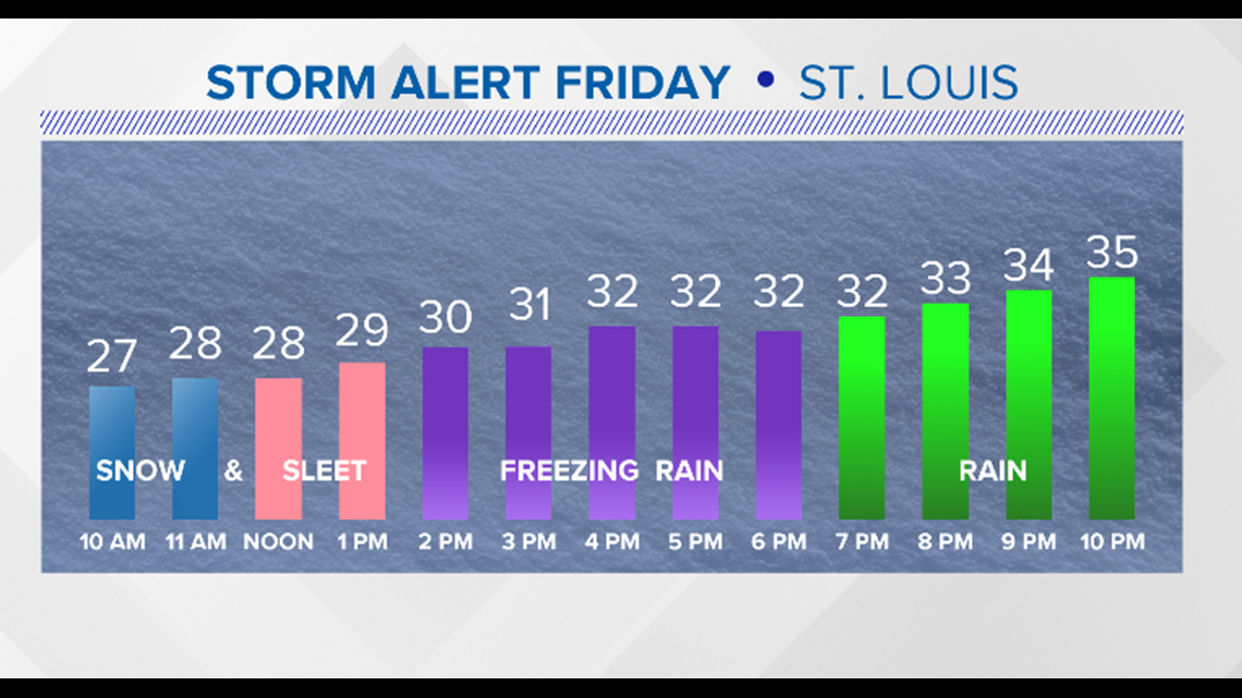 Stl weather Sleet and snow coming to the St. Louis area