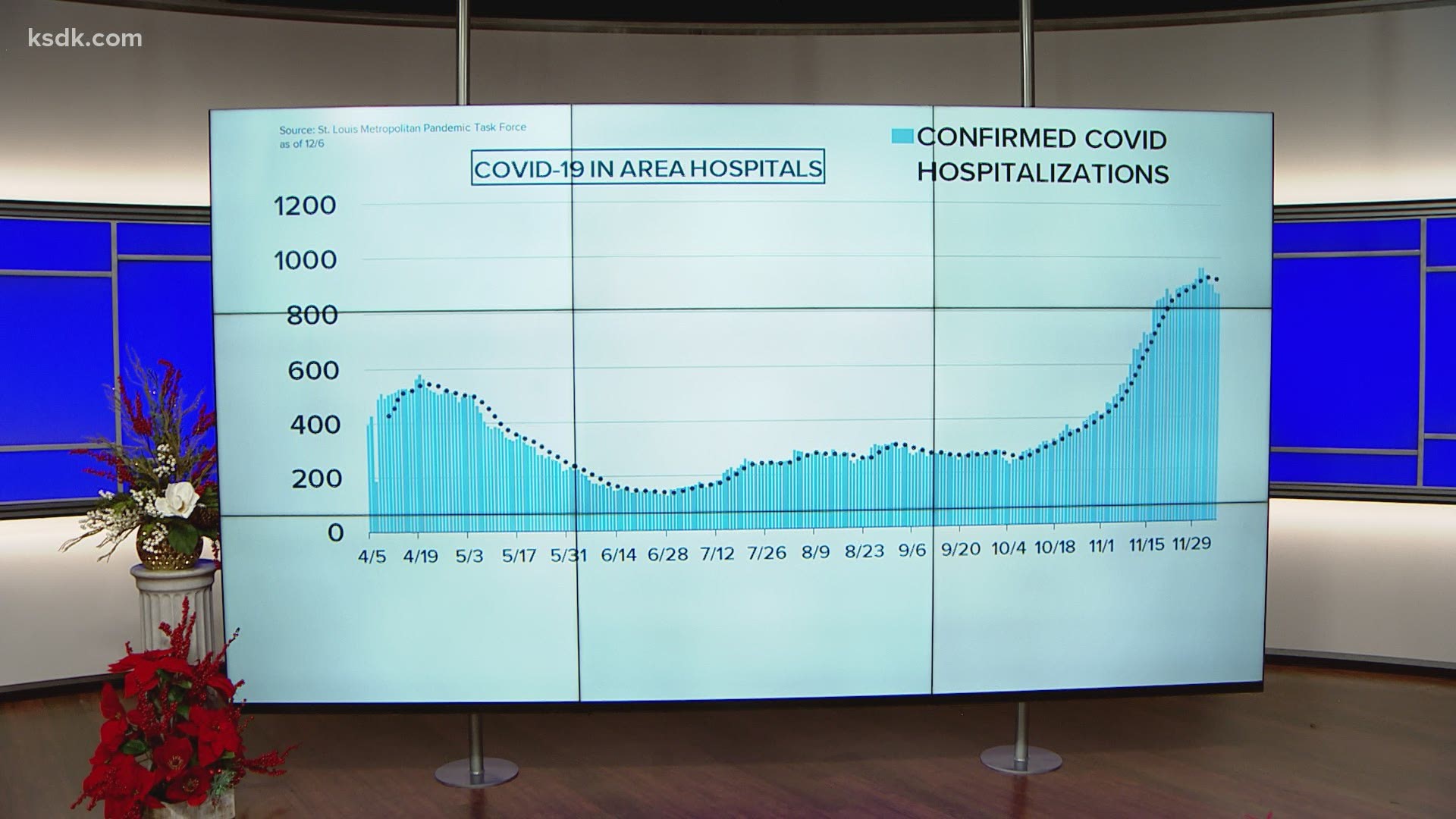 Confirmed COVID-19 hospitalizations decreased in the St. Louis area on Sunday, but patients in ICUs increased