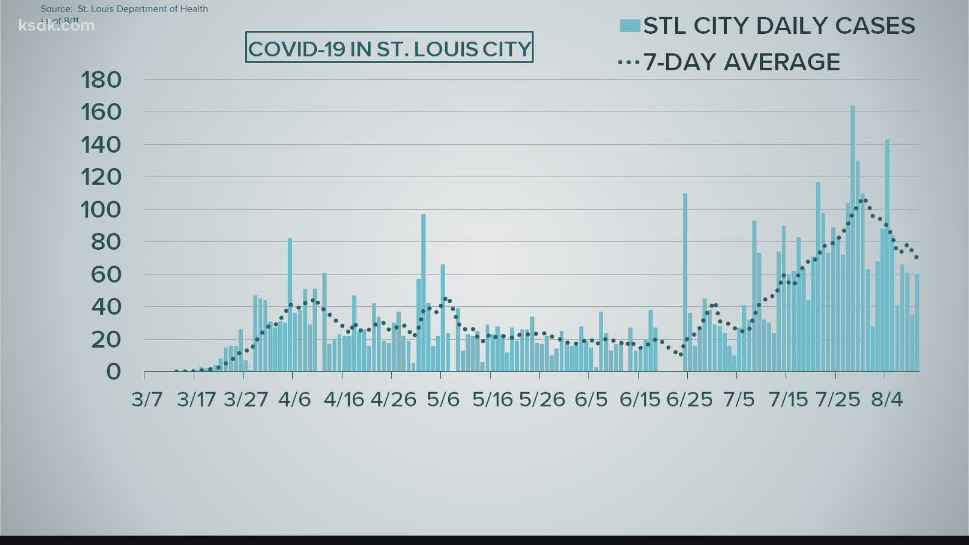 Here are the latest numbers for Aug. 12 in the City of St. Louis