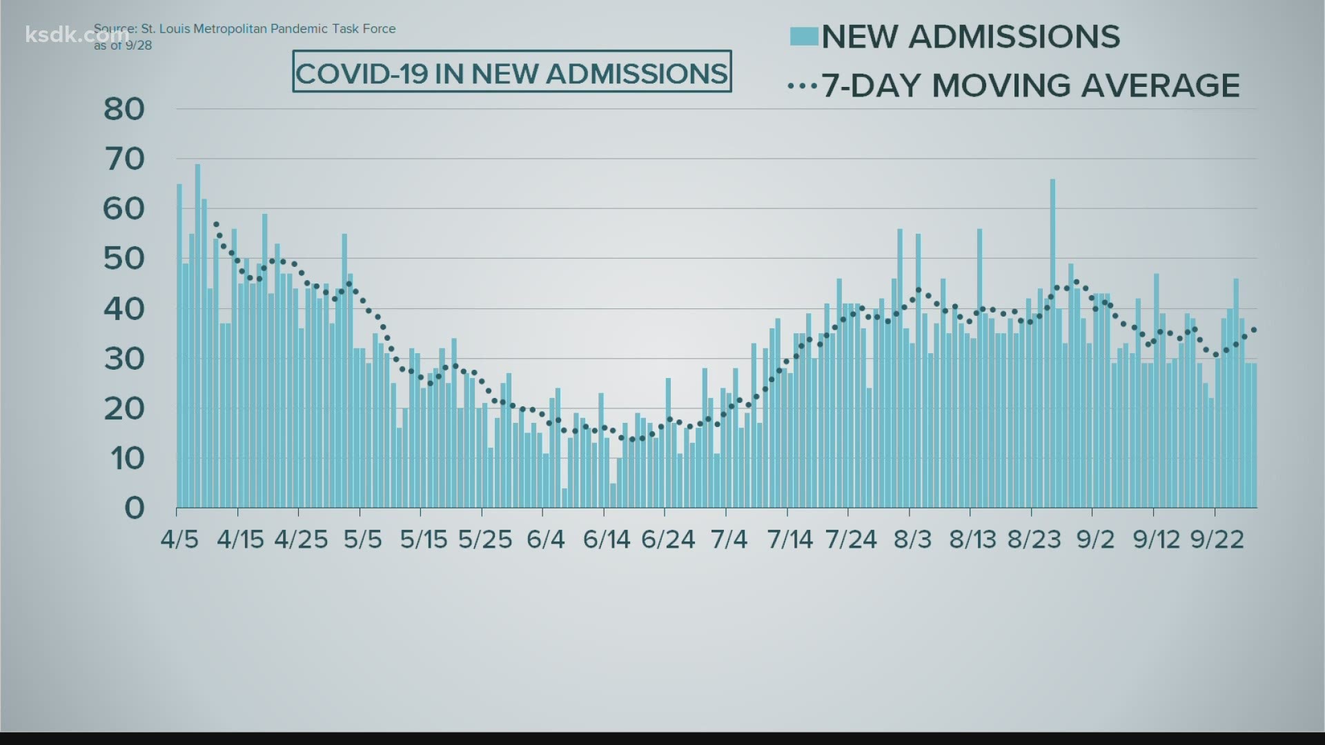 The 7-day average for New Admissions is at 36 admissions per day