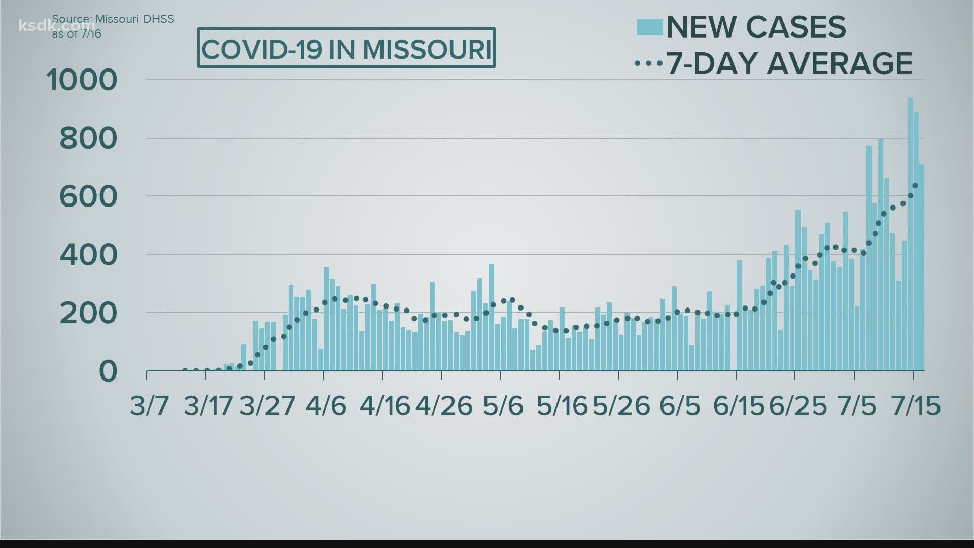 Here are the latest coronavirus numbers in MO and IL as of July 16
