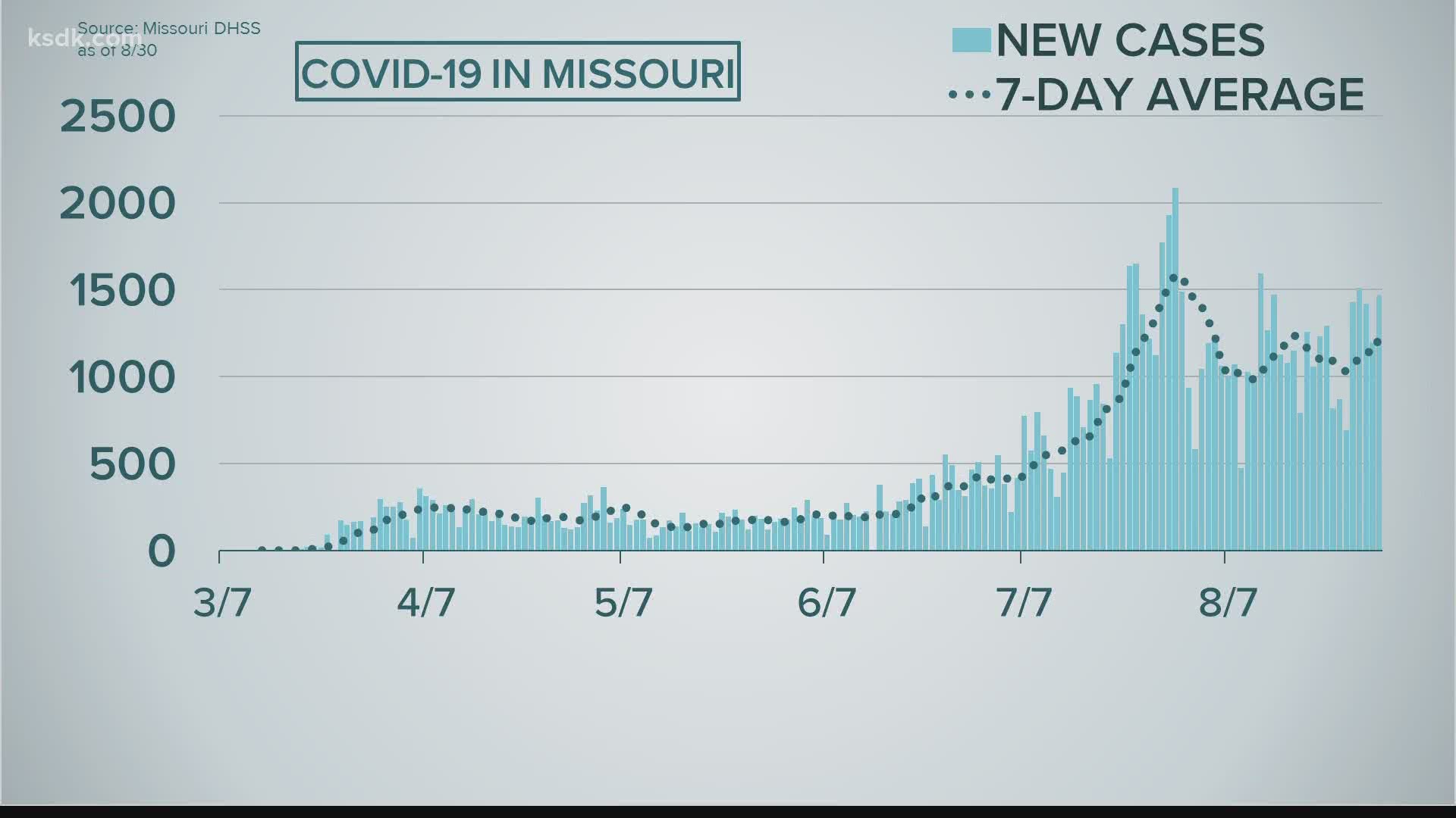 After going down for a day, the number of hospitalizations in the state is back over a thousand in Missouri