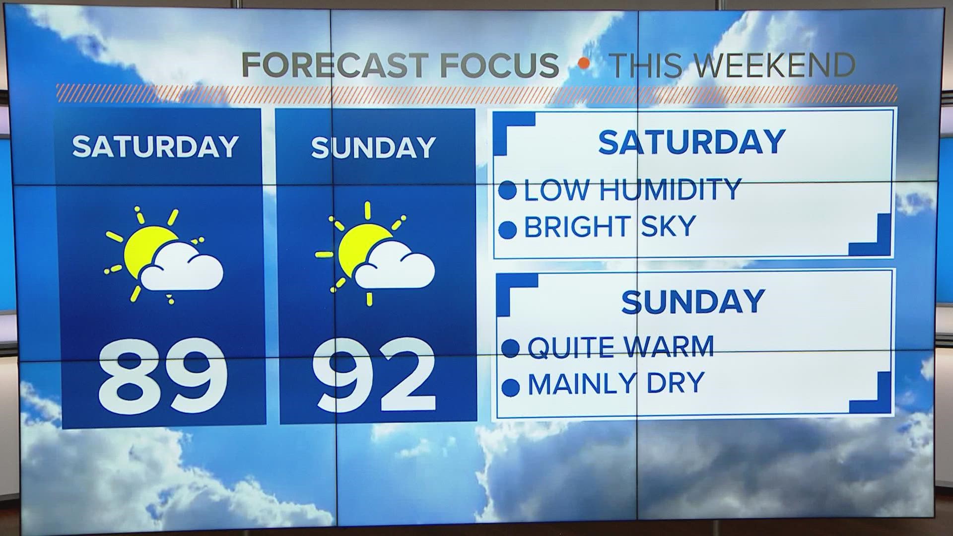 Comfortable weather continues this weekend. Humidity will be lower Friday and temperatures will be a touch cooler.